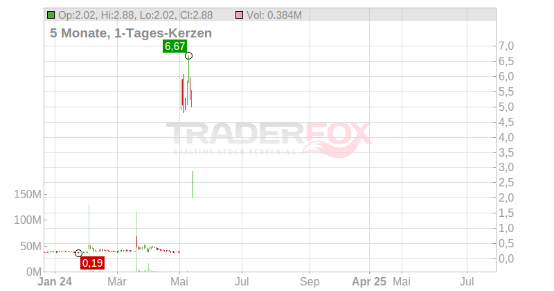 Yield10 Bioscience Inc. Chart