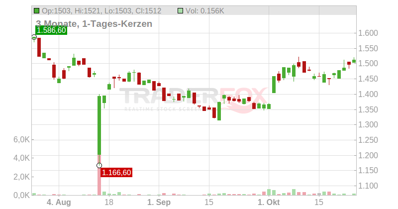 Adyen B.V. Chart