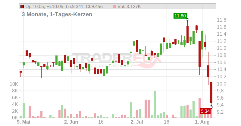 Paramount Global Chart