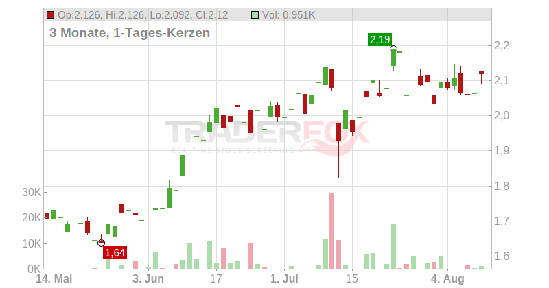 Elkem ASA Chart