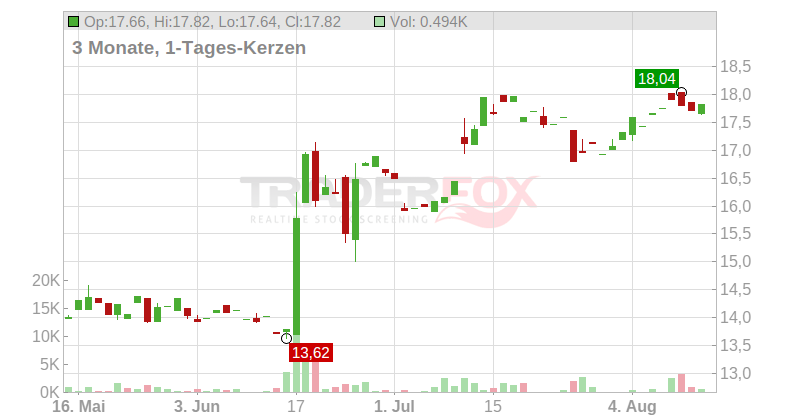Neinor Homes S.A. Chart