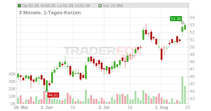 Prosus N.V. Chart