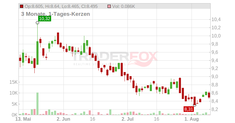 Sif Holding N.V. Chart