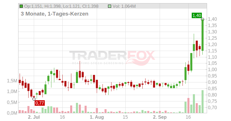 Ocugen Inc. Chart