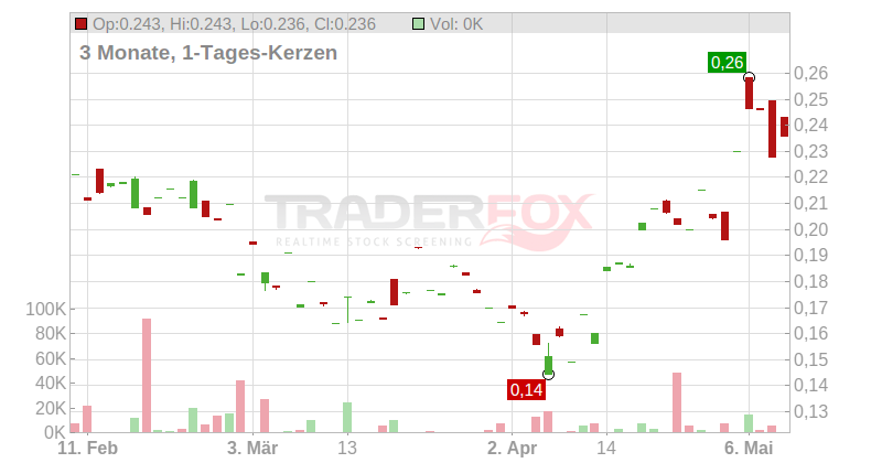 HAZER GROUP LTD DEF. Chart