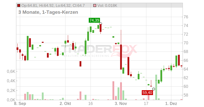 Kontoor Brands Inc. Chart