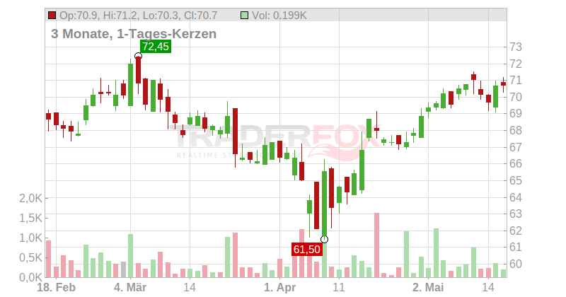 HEINEKEN HLDG EO 1,60 Chart