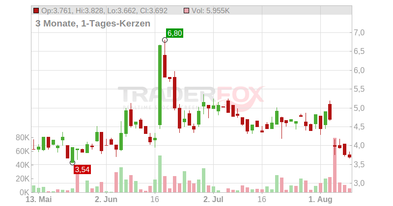 Digital Turbine Inc. Chart