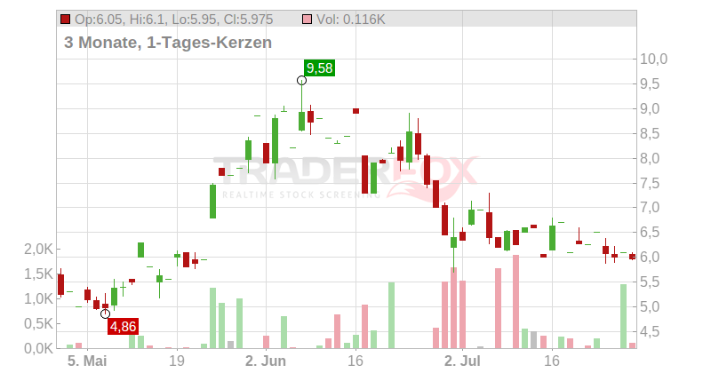 JanOne Inc. Chart