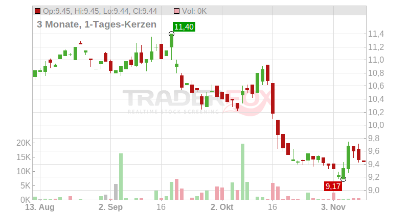 SLIGRO FOOD GROUP EO -,06 Chart