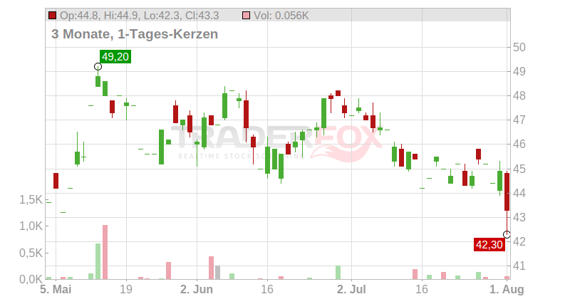 Equitable Holdings Chart