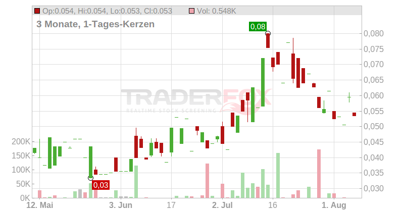 Commerce Resources Corp. Chart