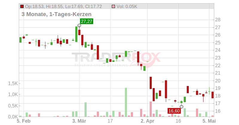 Fox Factory Holding Corp. Chart