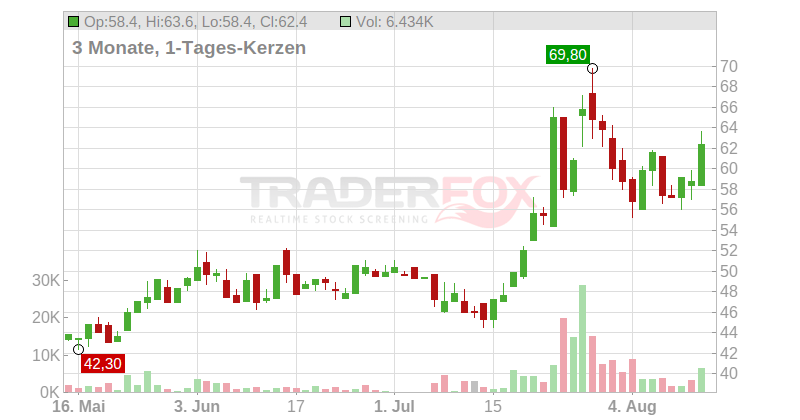 Frequentis AG Chart