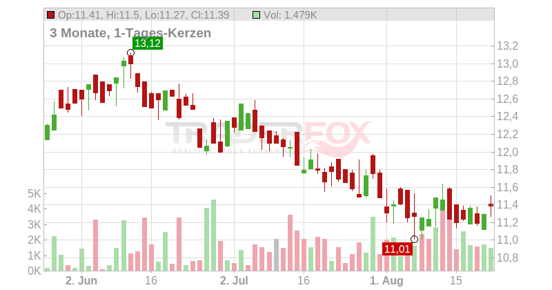 Gladstone Commercial Corp. Chart