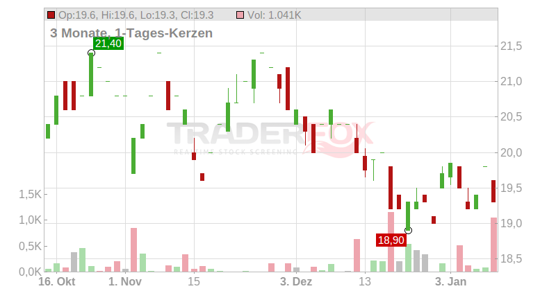 Healthpeak Properties Inc. Chart