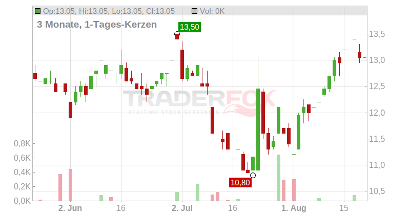 Healthcare Services Group Inc. Chart