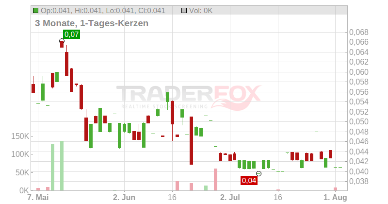 MEDIPHARM LABS CORP. Chart