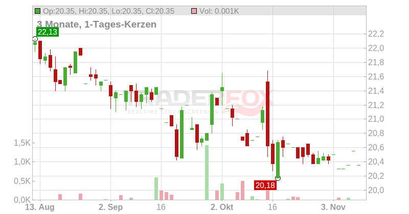 NSI N.V. NEW EO 3,68 Chart