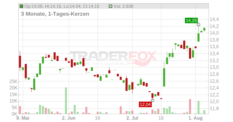 TELE2 AB Chart