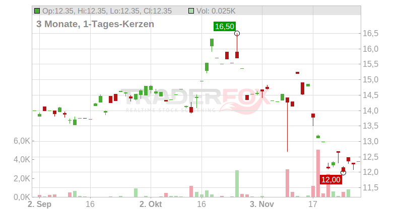 Shiseido Co. Ltd. Chart