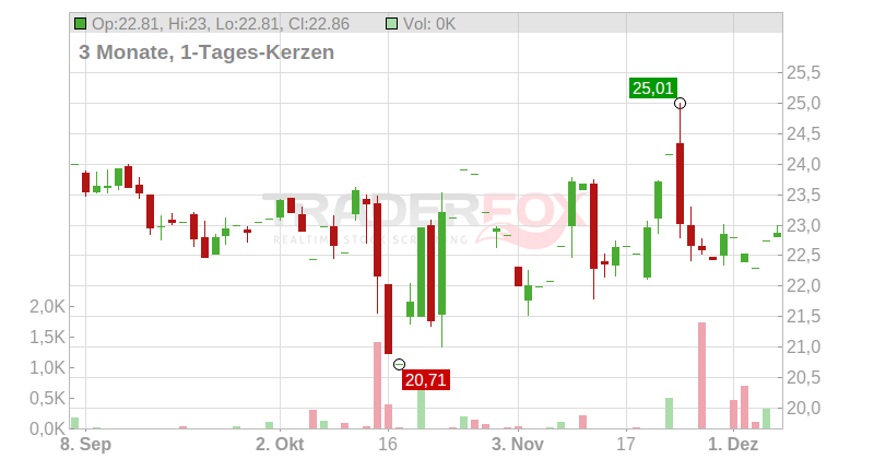 STAAR SURGICAL CO. Chart