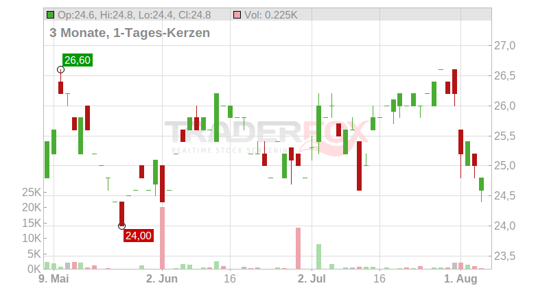 Gen Digital Inc. Chart