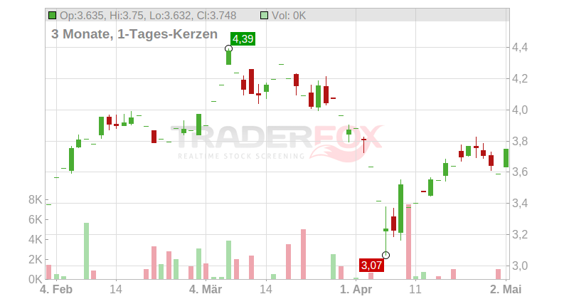 Tubacex S.A. Chart