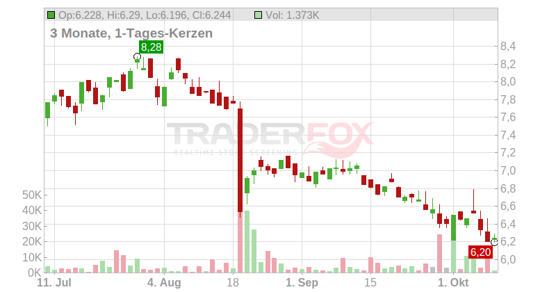 SFL Corp. Ltd. Chart