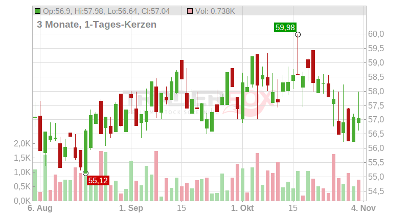 W.P. Carey Inc. Chart