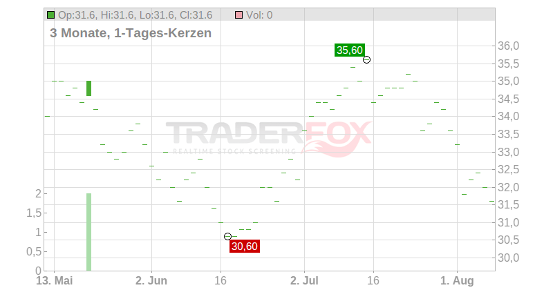 First Merchants Corp. Chart