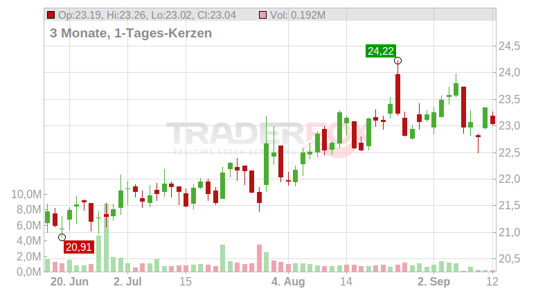 Reynolds Consumer Products Inc. Chart