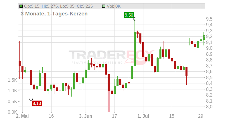 ALPS ALPLINE CO. LTD. Chart