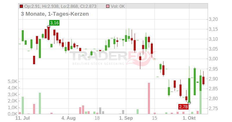 ARISE Chart