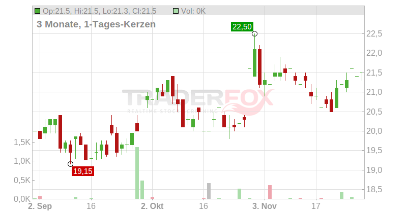 Reynolds Consumer Products Inc. Chart