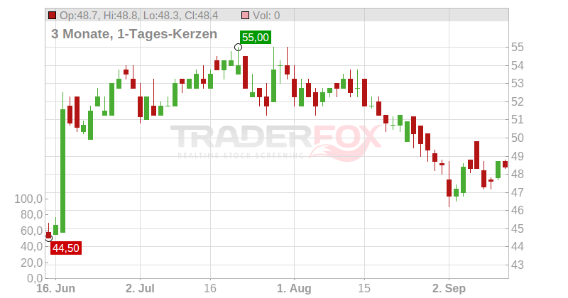 Morgan Sindall Group PLC Chart