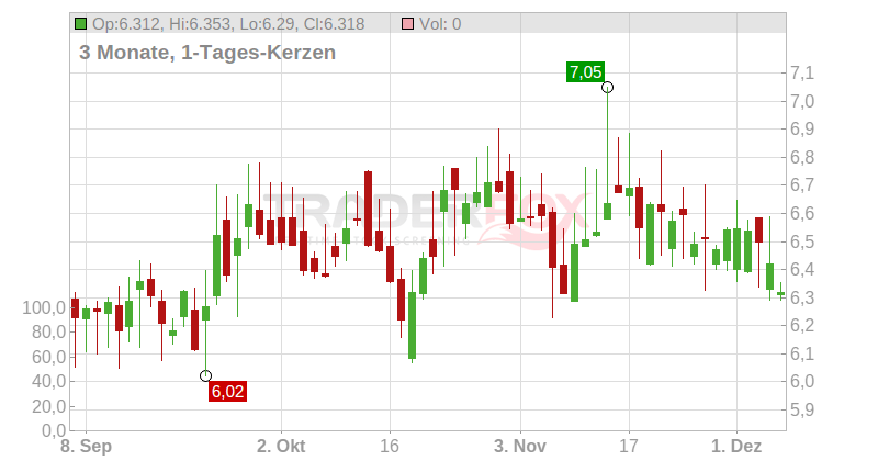 Bank of Cyprus Holdings PLC Chart
