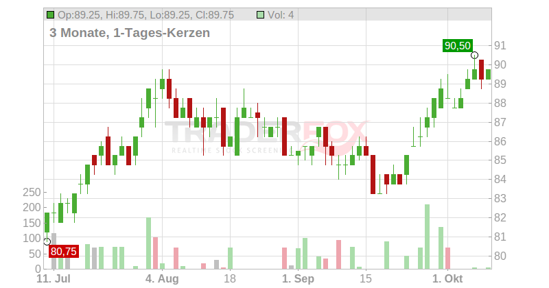 Ameren Corp. Chart