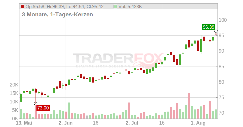 Amphenol Corp. Chart