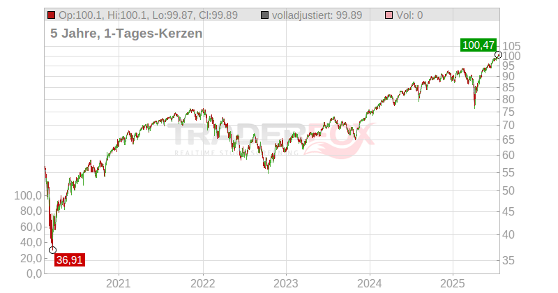 iShares MSCI ACWI UCITS ETF Chart