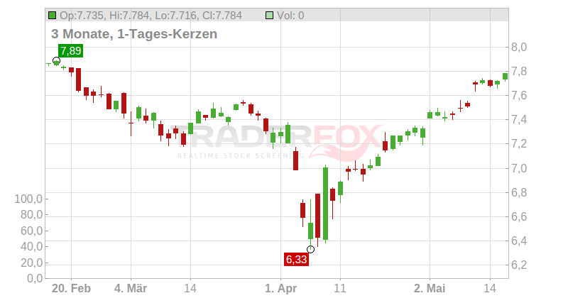 iShares MSCI World Small Cap UCITS ETF Chart