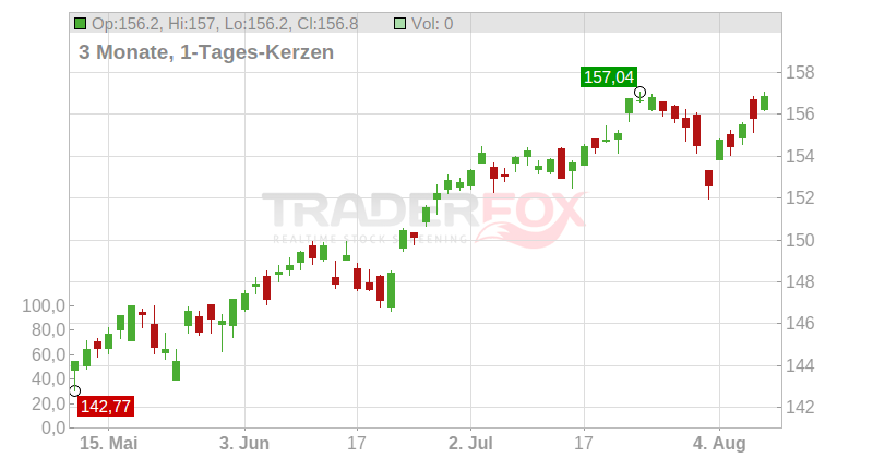 Vanguard FTSE All-World USD Chart