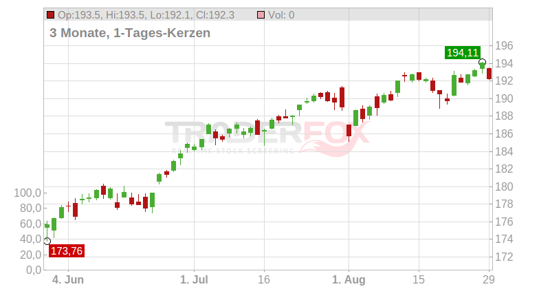 Xtrackers MSCI USA Swap UCITS ETF Chart