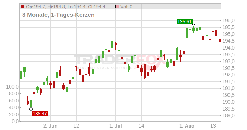 Xtrackers II US Treasuries UCITS ETF Chart