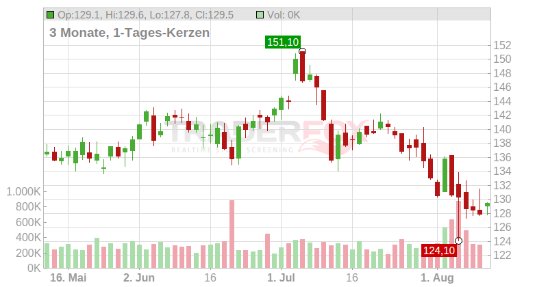 Qualys Inc. Chart