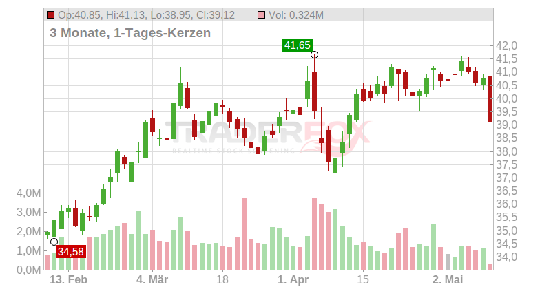 Essential Utilities Inc. Chart