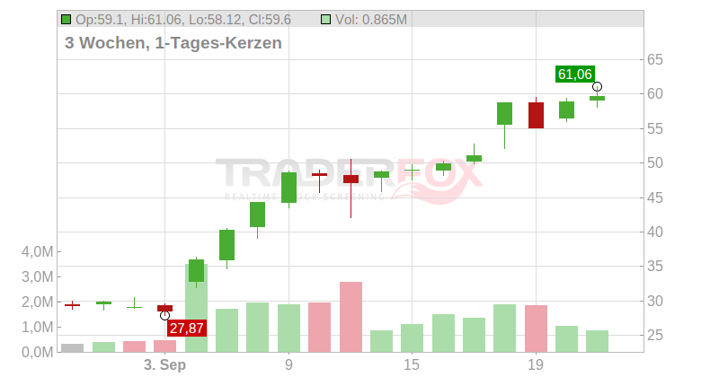 Nektar Therapeutics Chart