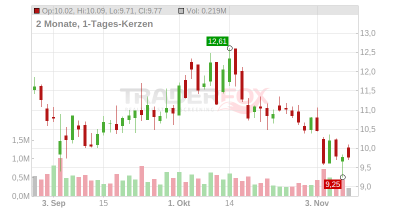 ChargePoint Holdings Chart