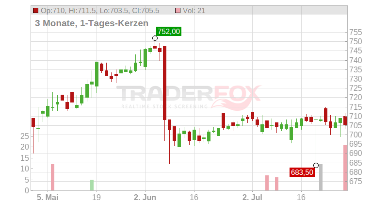 Philip Morris CR AS Chart