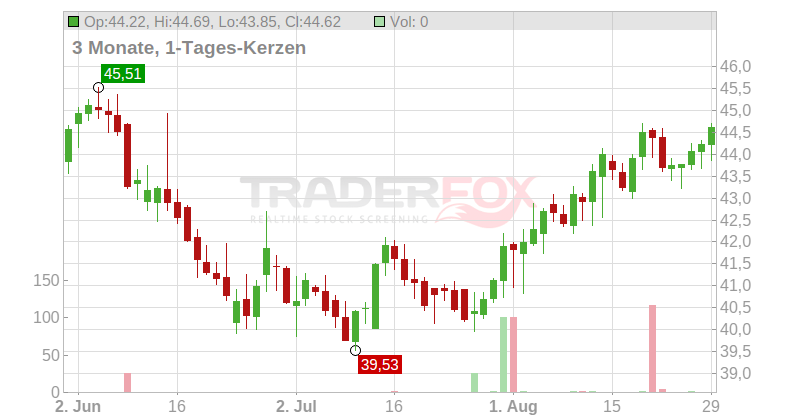 TC Energy Corp. Chart